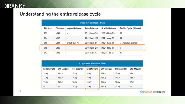 Best practices in Electron-based desktop development for WebRTC смотреть онлайн