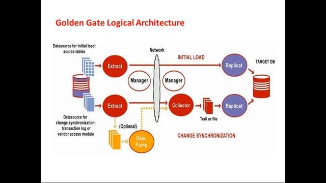 Oracle GoldenGate Architecture смотреть онлайн