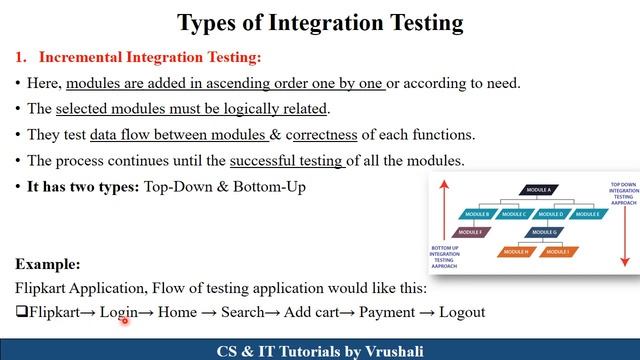SE 46 : Integration Testing with Examples смотреть онлайн