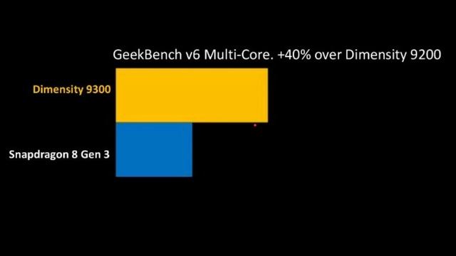 MediaTek Dimensity 9300 - Upgrade or Something Radically New! смотреть онлайн