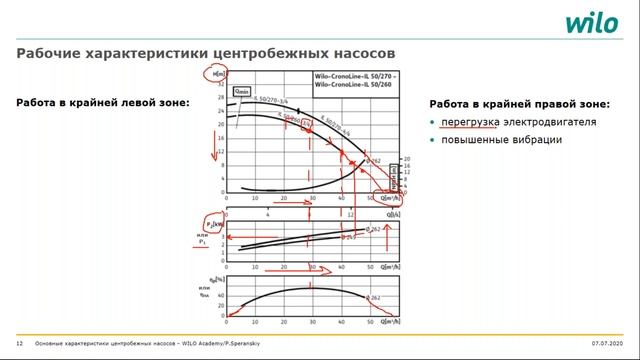 Характеристики насосов, рабочая точка, принципы выбора насосов смотреть онлайн
