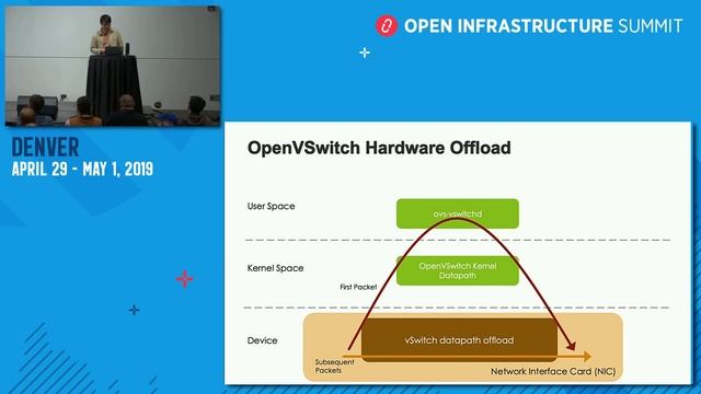 Hardware Offload Networks of Kubernetes through OpenStack смотреть онлайн