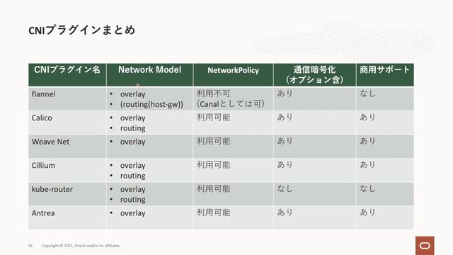 Kubernetesのネットワーク смотреть онлайн
