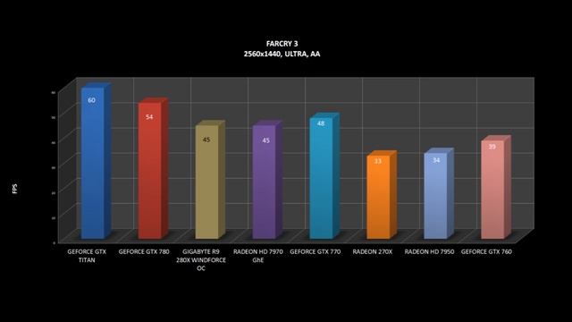 GIGABYTE R9 280X WINDFORCE OC BENCHMARKS / OFFICIAL GAME TESTS REVIEW / смотреть онлайн