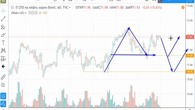 Нефть дорожает.Когда продавать? Обзор и торговый план на 19.04.2019 смотреть онлайн
