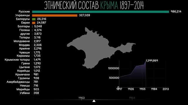 Этнический состав Крыма 1897-2014.Инфографика.Статистика.Население Крыма смотреть онлайн