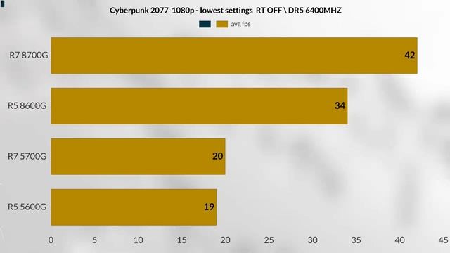 R7 8700G VS R5 8600G VS R7 5700G VS R5 5600G AMD MOST POWERFUL APU TEST смотреть онлайн
