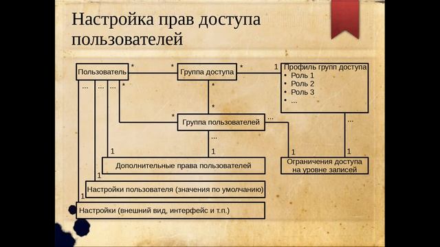 11. Настройка прав. Ограничение доступа на уровне записей (RLS) 1 смотреть онлайн