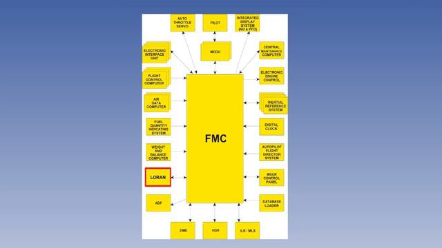 ATPL Training _⁄ Radio Navigation #28 Loran-C