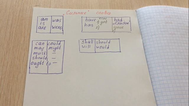 Как задать вопрос к предложению/Английский язык/Лекция 1 смотреть онлайн