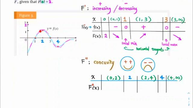 Sketch the graph of an antiderivative F, Calculus, Math 110A, 4.9 example 5 смотреть онлайн