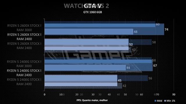 Ryzen 5 2400G vs 2600X: Testes em games com GTX 1060 e RAM 2400 MHz e 3000 MHz. Será que empurra? смотреть онлайн