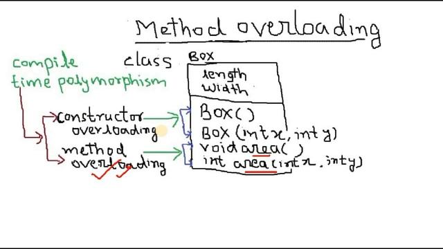 What is method overloading with example in java | Program for method overloading in java смотреть онлайн