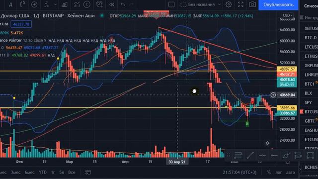 Биткоин доминация рухнет ? И что ждет биткоин.