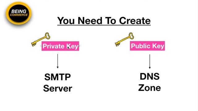 What is DKIM? | DomainKeys Identified Mail in Email Marketing смотреть онлайн