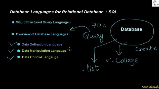 Database Languages For Relational Database : Sql, Computer Science Lecture | Sabaq.pk смотреть онлайн