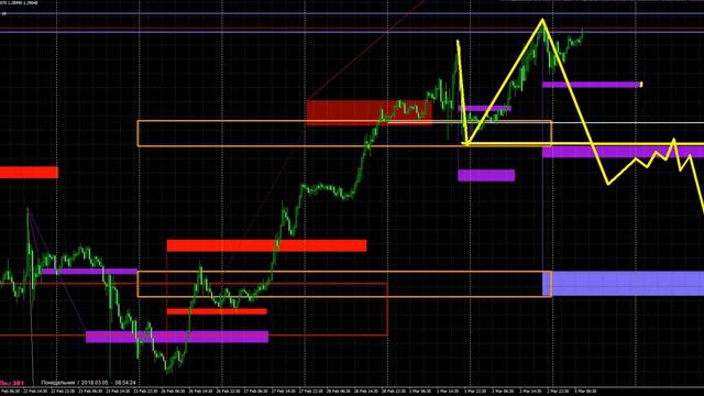 Обзор рынка форекс 05.02.2018