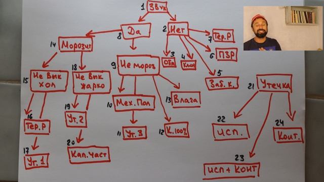 Диагностика Холодильника Алгоритм поисков и причины поломки. Схема поломок холодильников смотреть онлайн