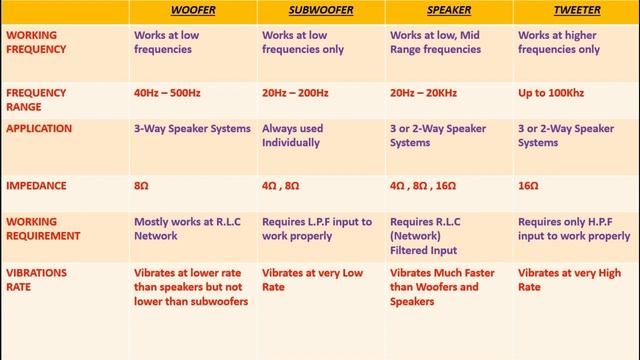 Basic Difference between Woofer,Subwoofer,Speaker,Tweeter смотреть онлайн
