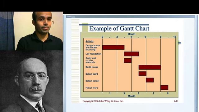 Gantt Chart ( Invented by Henry Laurence Gantt) смотреть онлайн