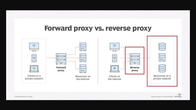 What's the Difference Between a Forward and Reverse Proxy Server? смотреть онлайн
