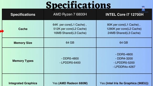 AMD Ryzen 7 6800H vs INTEL Core i5 12700H : Which is the Right Processor for You? смотреть онлайн