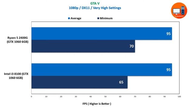 AMD Ryzen 5 2400G vs Intel i3 8100 featuring Nvidia GTX 1060 6 GB смотреть онлайн