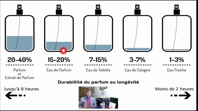 Les parfums et leur concentration: Eau de toilette? Eau de parfum? Qu'est-ce que c'est? смотреть онлайн