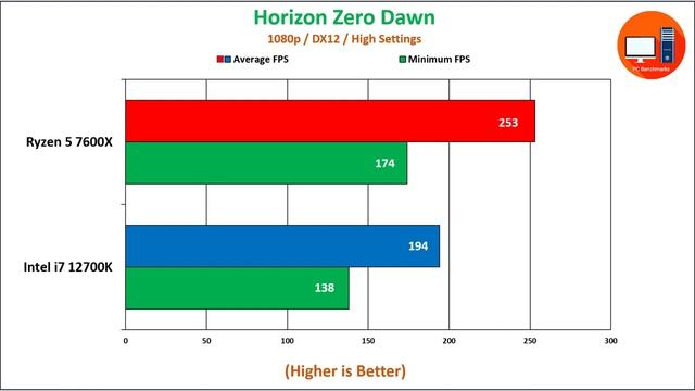 Ryzen 5 7600X vs Intel i7 12700K | How Much Performance Difference? смотреть онлайн