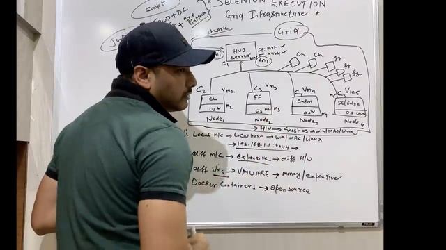 Selenium GRID on Machines/Cloud/VMs/Docker/BrowserStack/SauceLabs/LambdaTest - Whiteboard Learning смотреть онлайн