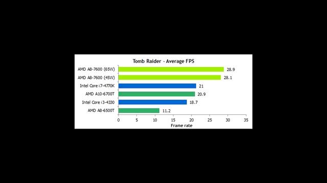 AMD A8-7600 Kaveri APU Benchmarks | Battlefield 4 | Tomb Raider | Batman Arkham Origins смотреть онлайн