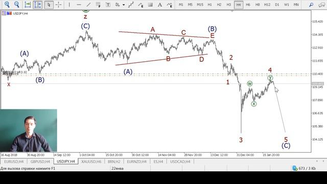 Волновой анализ основных валютных пар на 22 января