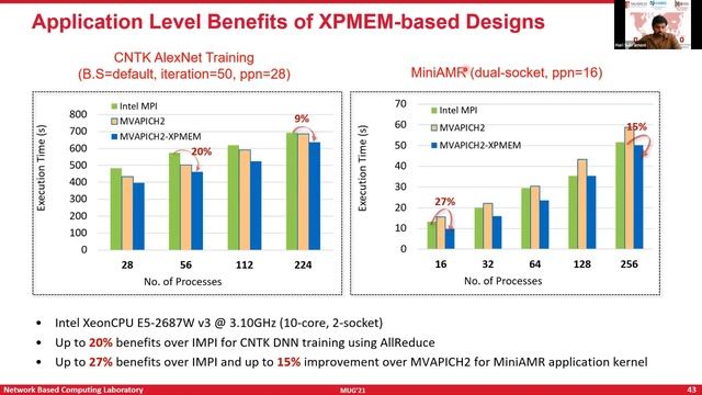 MUG'21 Day One Tutorial: Boosting Performance of HPC Applications with MVAPICH2 смотреть онлайн