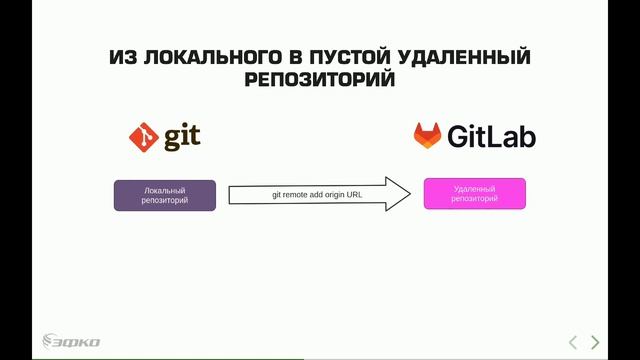 12.1 GitLab: Взаимодействие Git и GitLab смотреть онлайн
