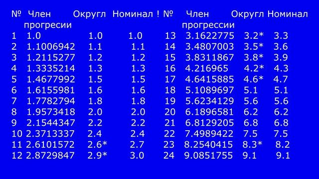 1.8.Какие сопротивления используются в радиотехнике, система номиналов. смотреть онлайн