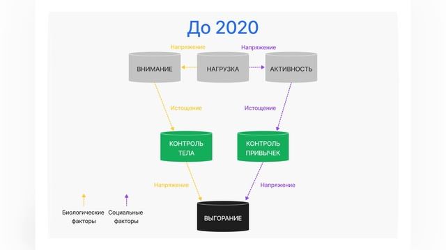 Психологическое выгорание 2020-2022. Анализ смотреть онлайн