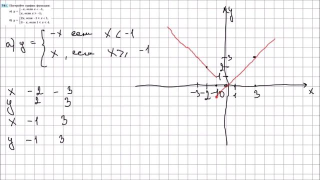 Алгебра 7 класс Макарычев, Миндюк УПР 341 смотреть онлайн