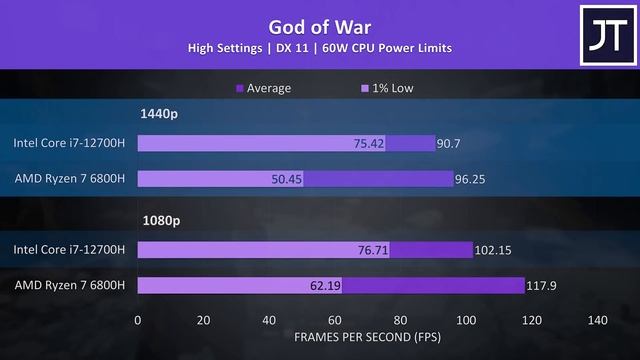 AMD or Intel For Gaming? 6800H vs 12700H in 21 Games! смотреть онлайн