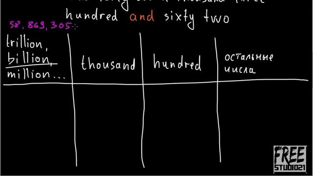 Составные числительные - Composed Numerals