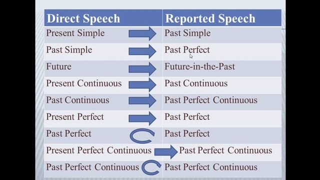Reported Speech - Косвенная речь