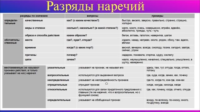 Наречие. Разряды наречий, степени сравнения наречий. Суффиксы наречий. Русский язык.
