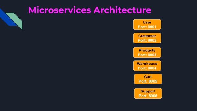 Microservices tutorial Part - 1 смотреть онлайн