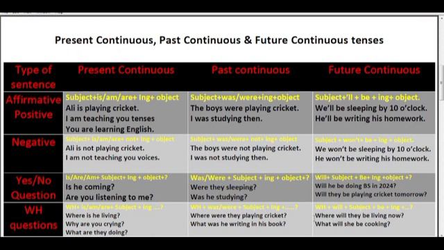 All English Tenses In Just 15 Minutes In English By Innovative English Learning