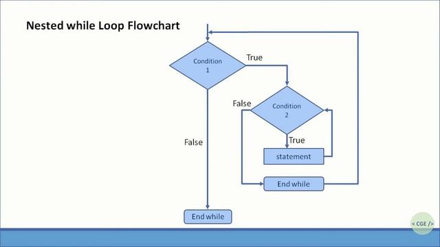 C Programming Tutorial: Nested Loops | In Marathi смотреть онлайн