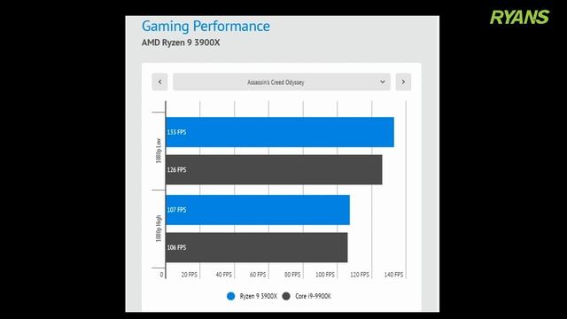 Comparison: Intel Core i9 9900K vs AMD Ryzen 9 3900X | Ryans Computers смотреть онлайн