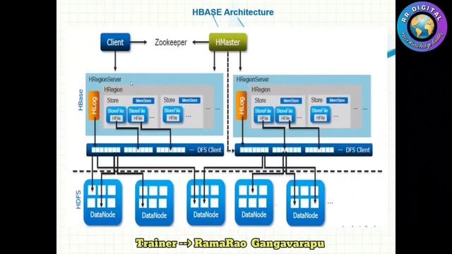 Hbase Tutorial for beginners | Apache hbase Tutorial | Nosql database | Big data Hadoop | RR Digita смотреть онлайн