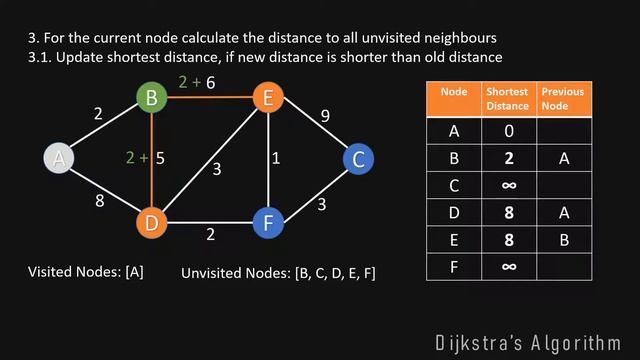 Dijkstras Shortest Path Algorithm Explained | With Example | Graph Theory смотреть онлайн