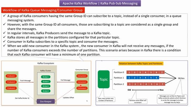Apache Kafka Workflow - Version 2 | Workflow of Pub-Sub Messaging | Workflow of Kafka Consumer Grou смотреть онлайн