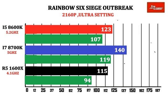 I5 8600K vs R5 1600X vs I7 8700K | GTX 1080TI | Comparison | смотреть онлайн