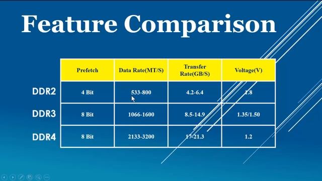 DDR2 Vs DDR3 Vs DDR4 Explained Feature And Identify Comparison